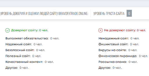 Отзывы о Bravofxtrade