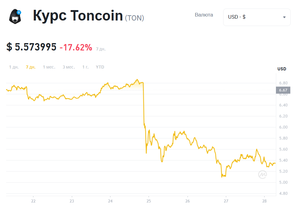 Toncoin