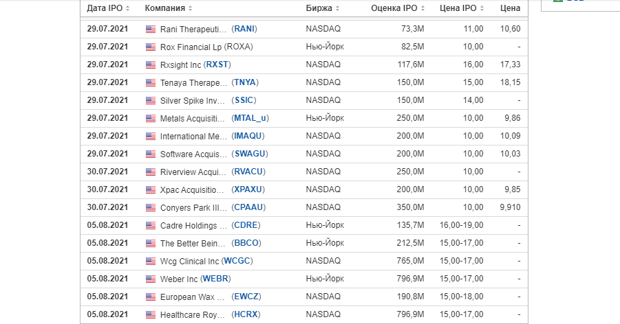 IPO WCG