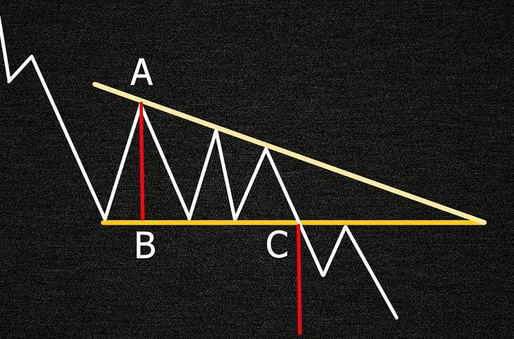 Изображение - Фигура треугольник в трейдинге